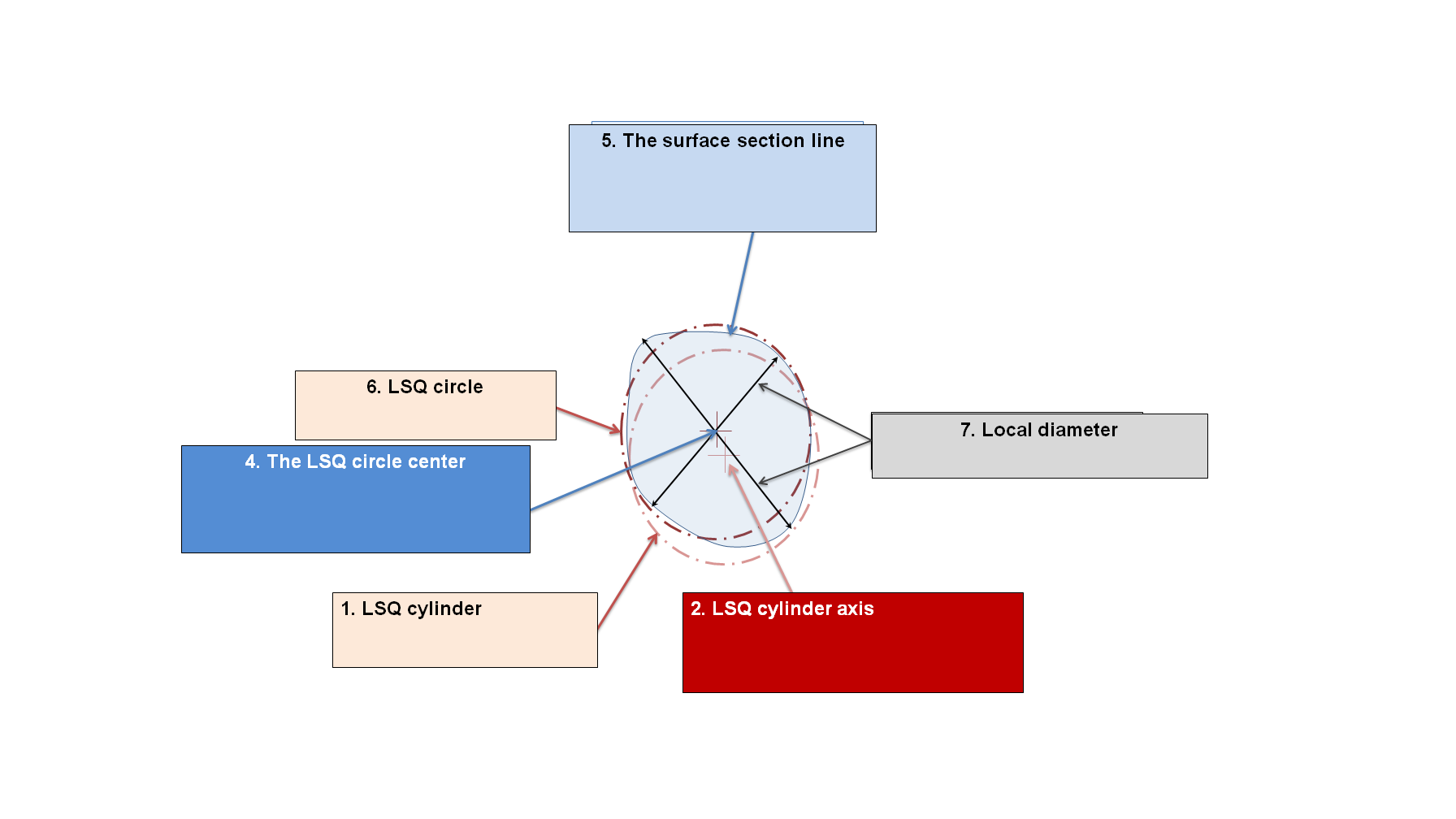 What is a Diameter