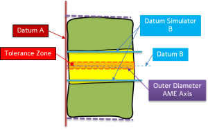 COAXIALITY