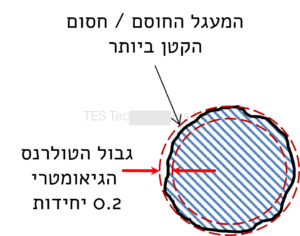 עיגוליות